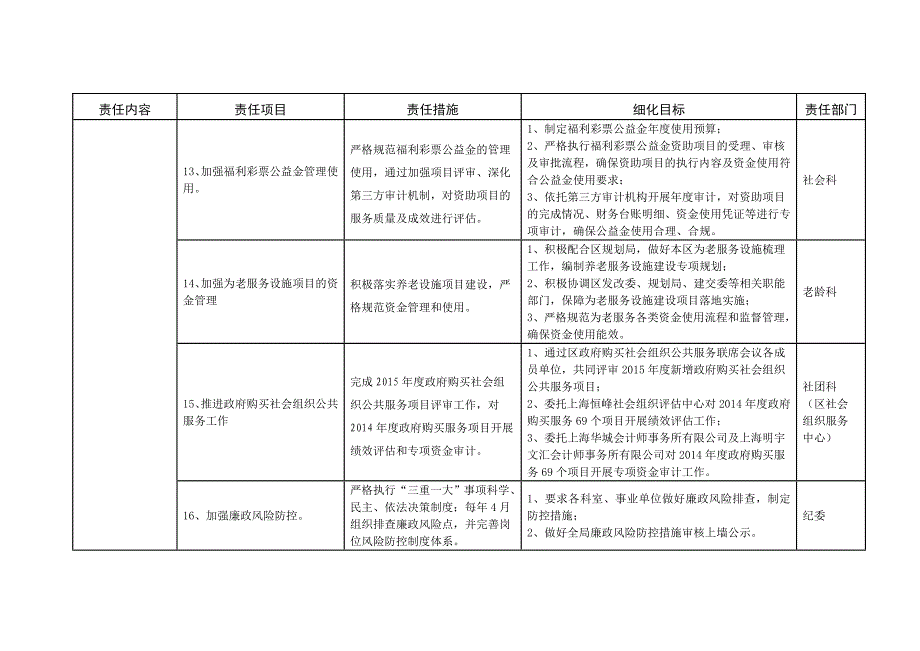 党风廉政建设责任制主体责任和监督责任项目任务细化目标措施_第4页