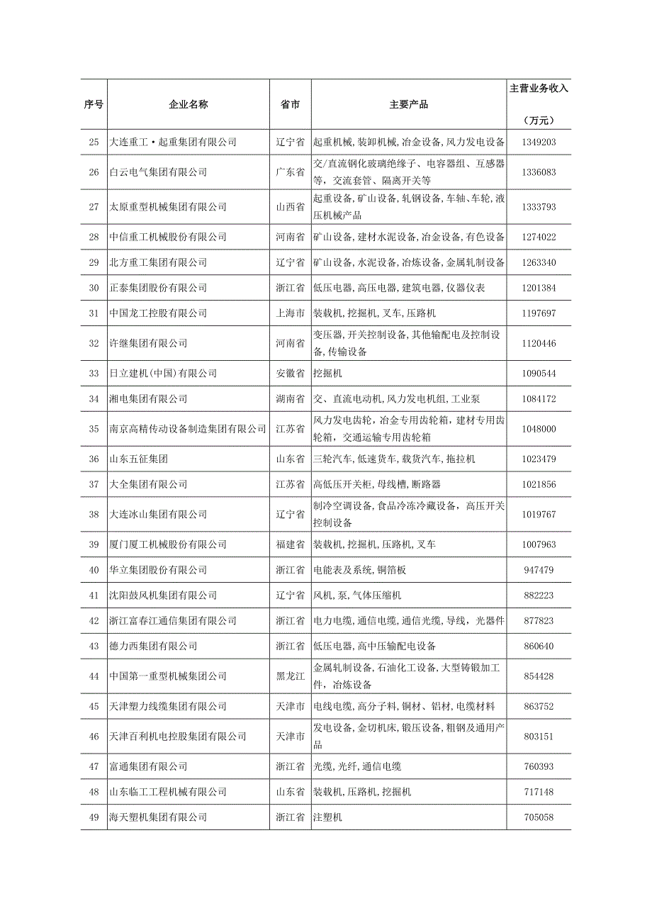 2010年中国机械百强_第2页