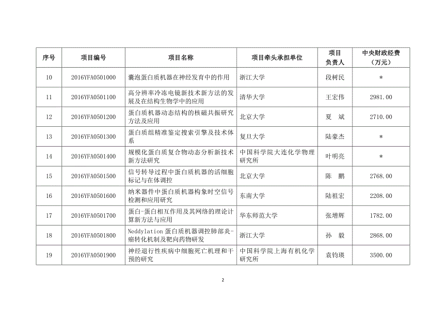 蛋白质机器与生命过程调控重点专项2016年度立项项目清_第2页