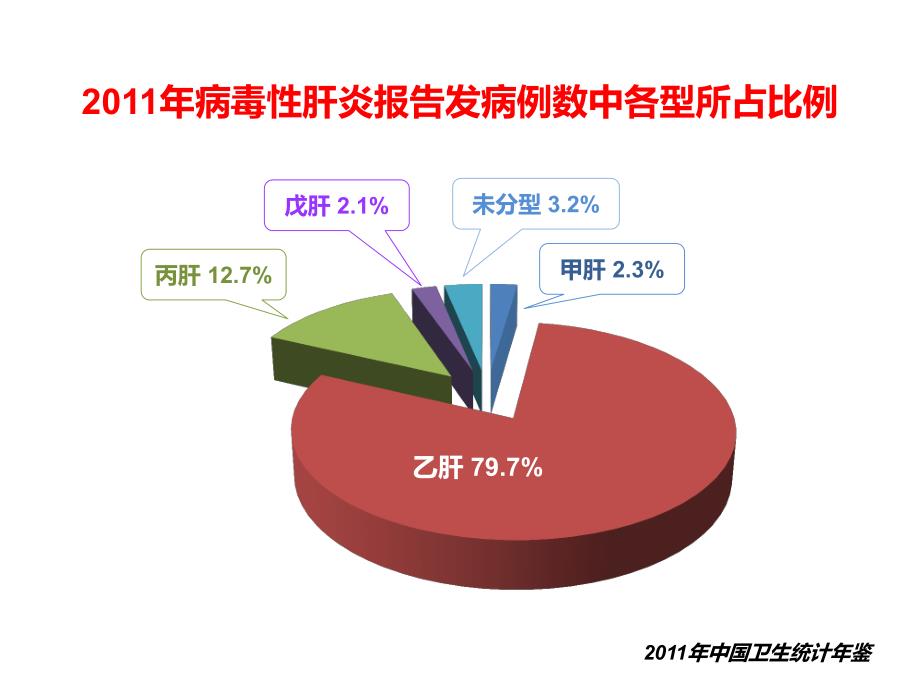 我国乙型、丙型肝炎防治现状_第4页