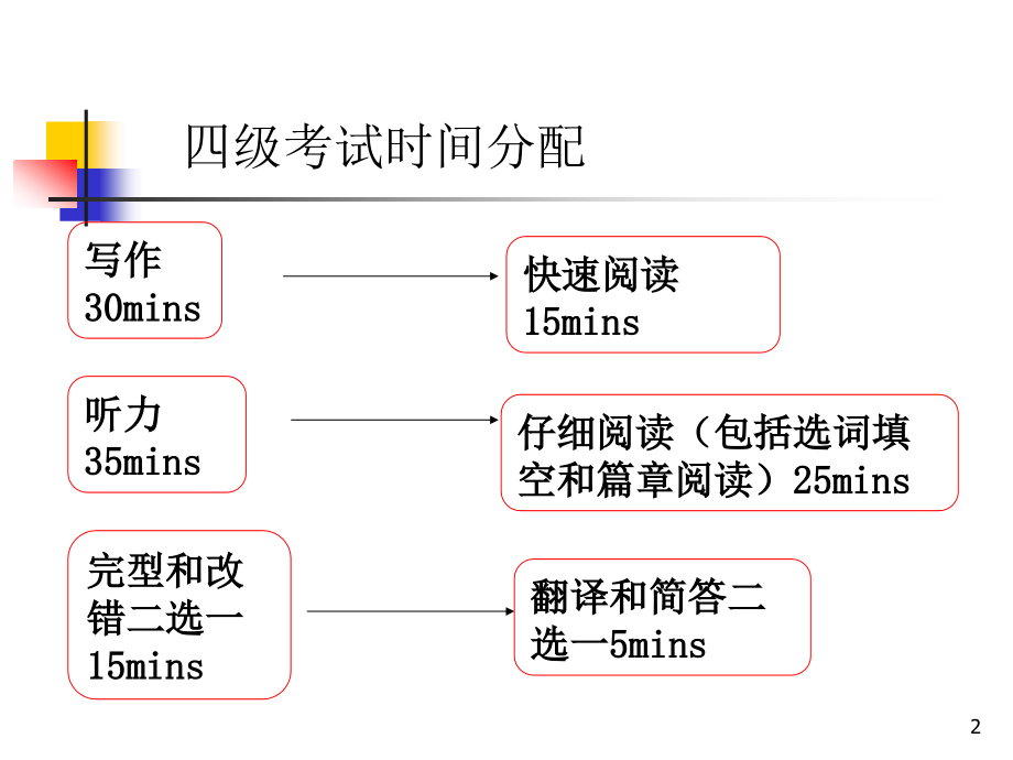 四级写作讲座精简版_第2页