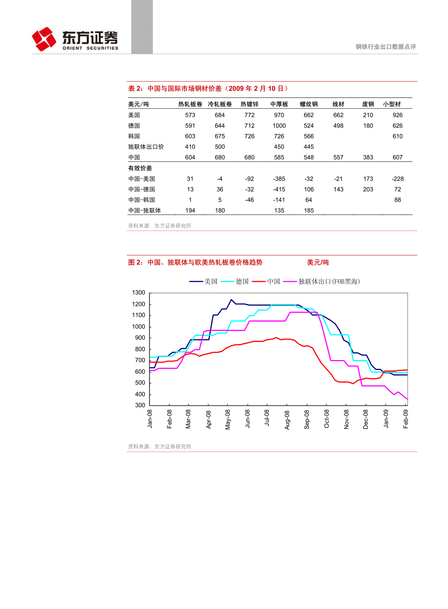 钢材出口创近3年新低_第3页
