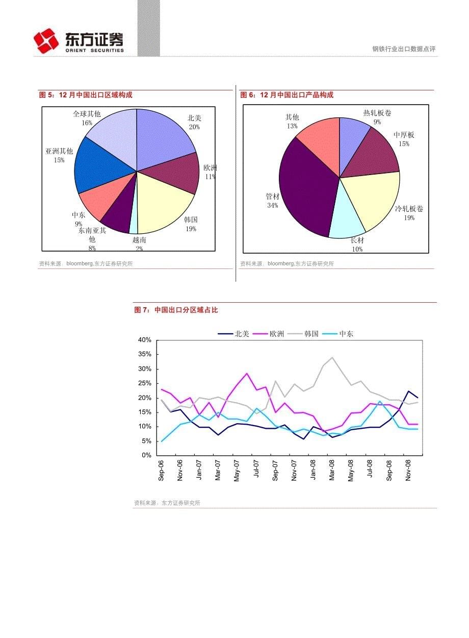钢材出口创近3年新低_第5页