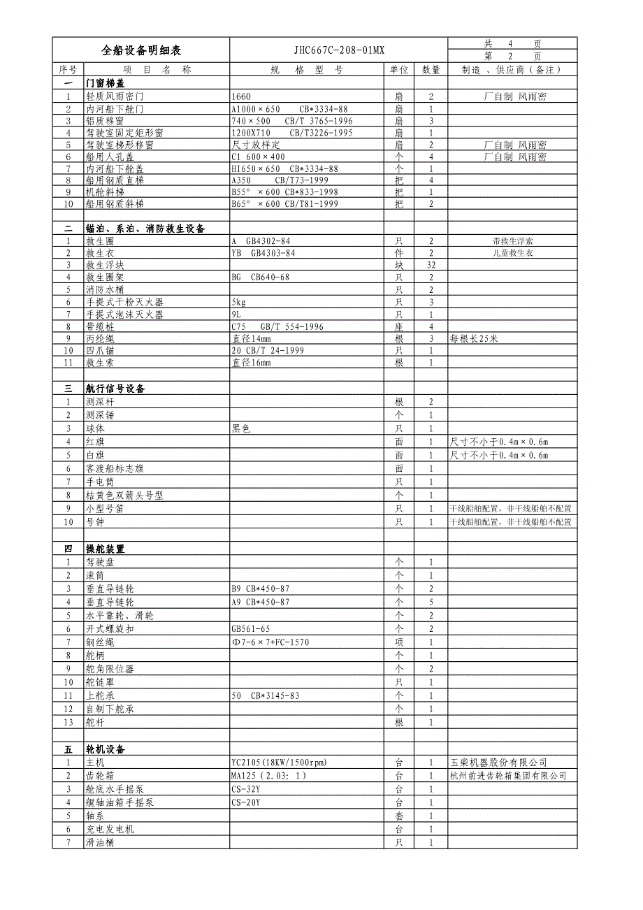 全船设备明细表_第2页