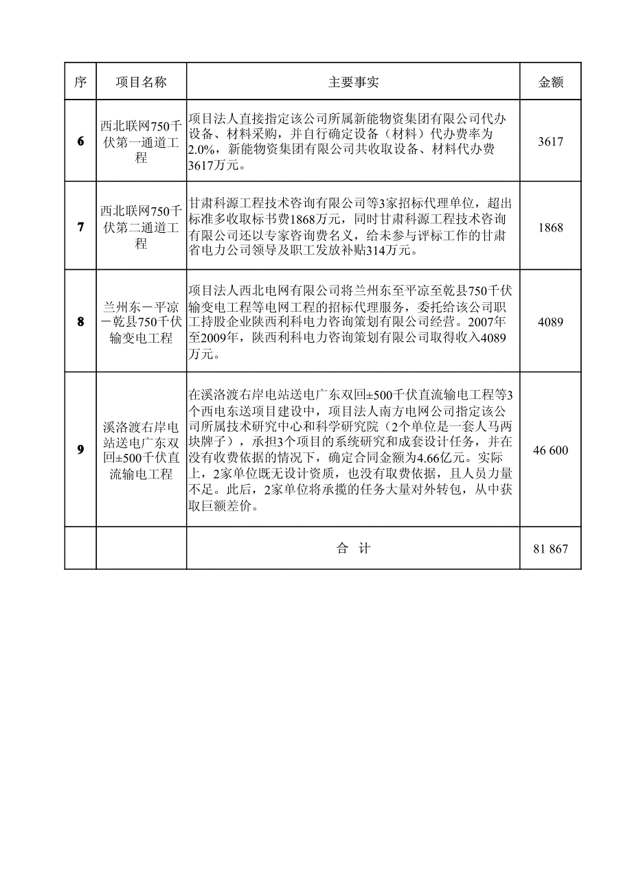 设备材料采购和招标代理未按规定招标问题情况表_第2页