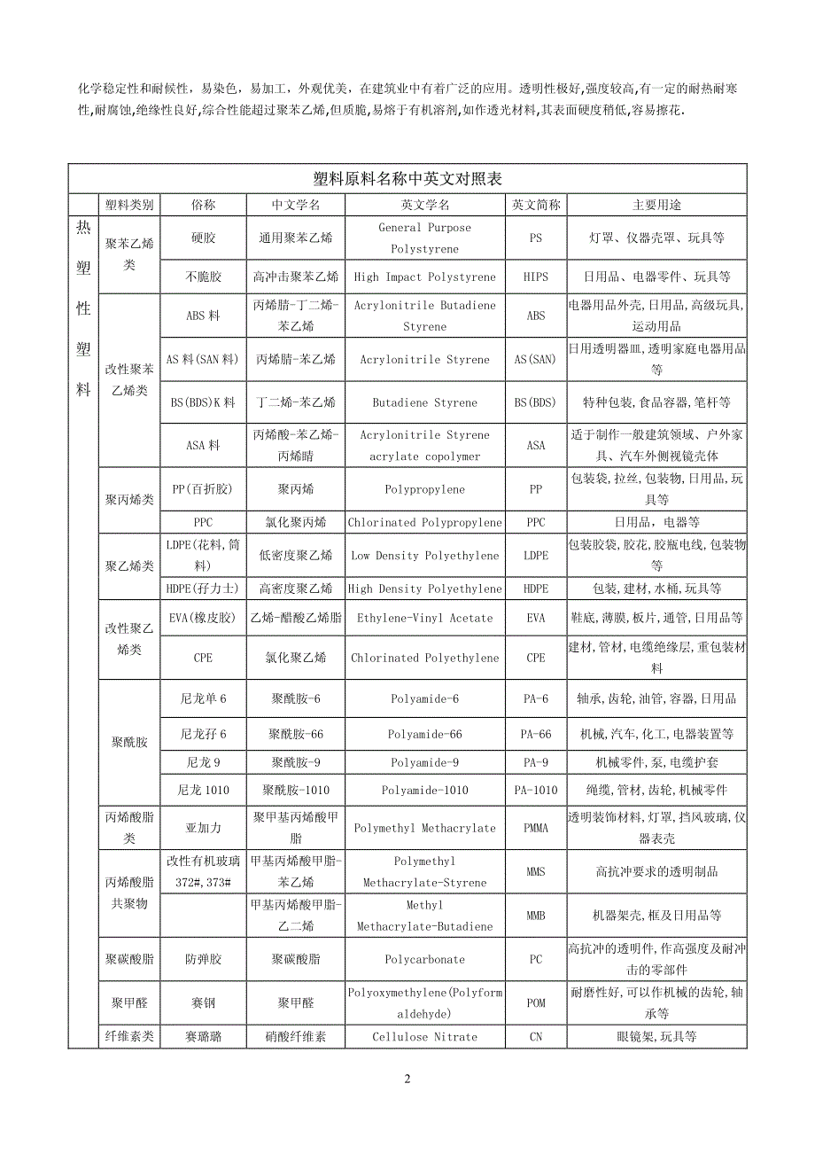 常用塑料的几中别方法_第2页