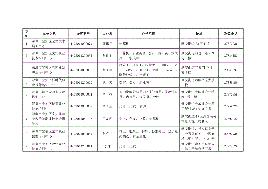 宝安区民办职业培训机构名册 - 深圳市宝安区人民政府_第1页