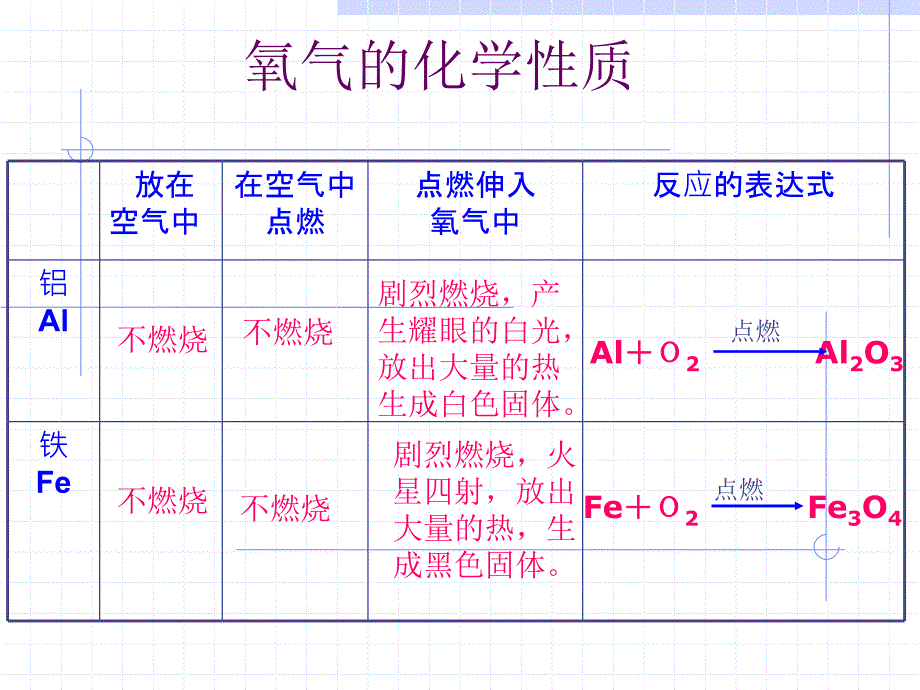 中考化学初三化学课题2 氧气的性质(2)_第4页