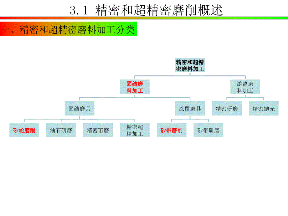 精密与超精密加工技术 第三章 精密磨削和超精密磨削_第4页