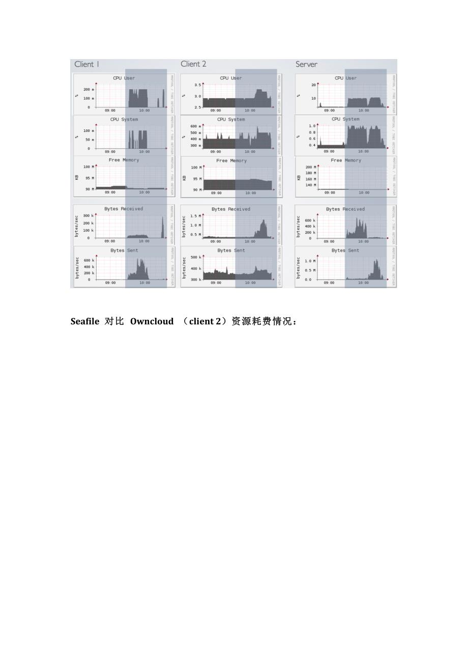 私有云盘性能测试：Seafile VS Owncloud_第4页