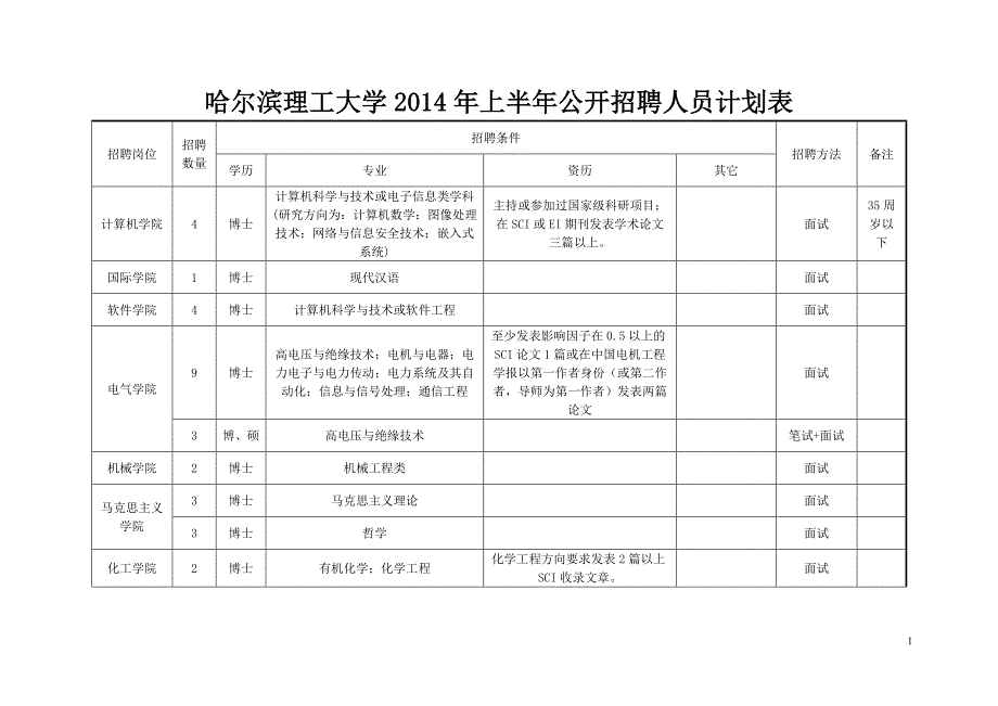 哈尔滨理工大学2014年上半年公开招聘人员计划表_第1页