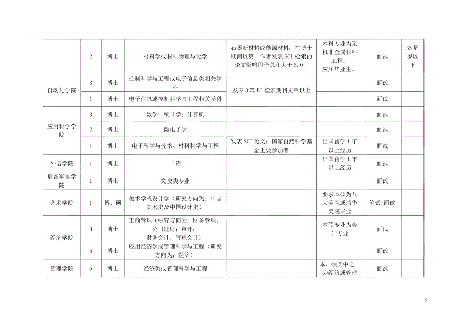 哈尔滨理工大学2014年上半年公开招聘人员计划表_第3页