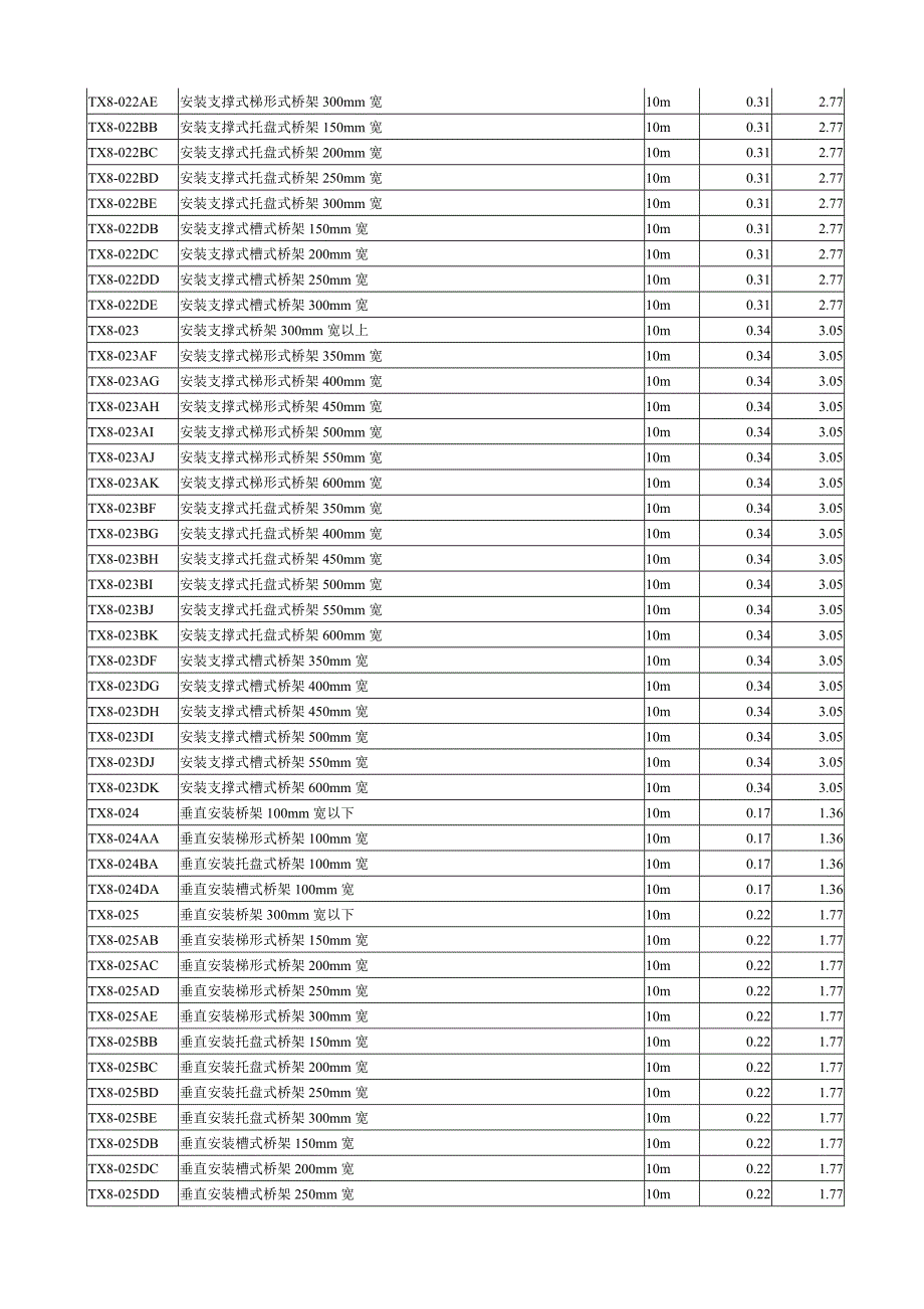 通信线路工程预算定额的补充定额_第4页