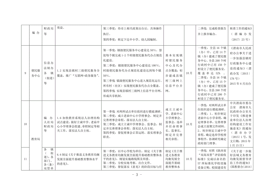 富平县2017年全面深化改革总体台账（共128项）_第3页