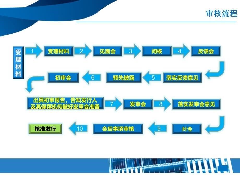 企业改制上市与中小企业私募债_第5页