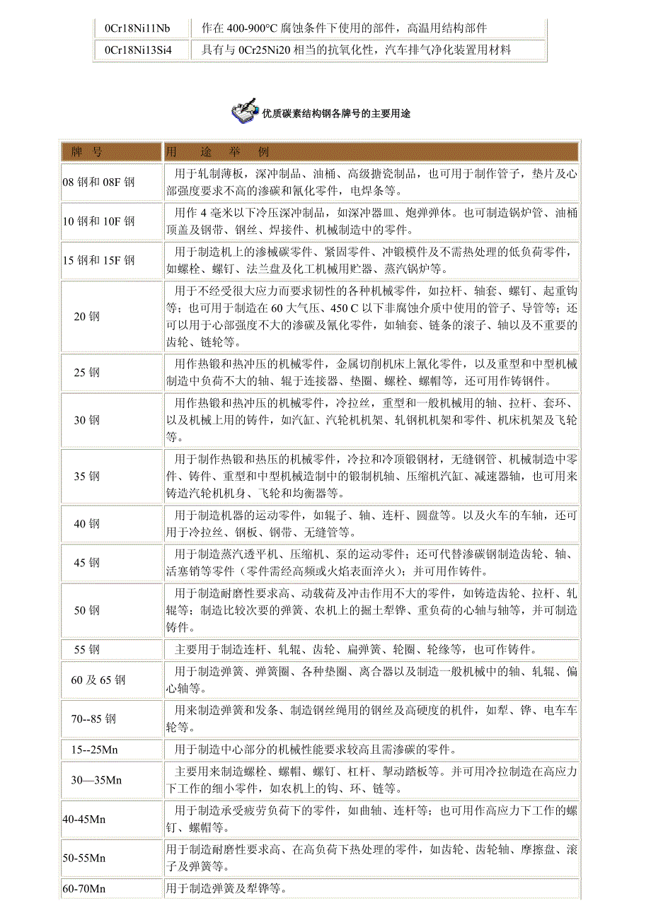 常见金属的牌号及用途_第2页