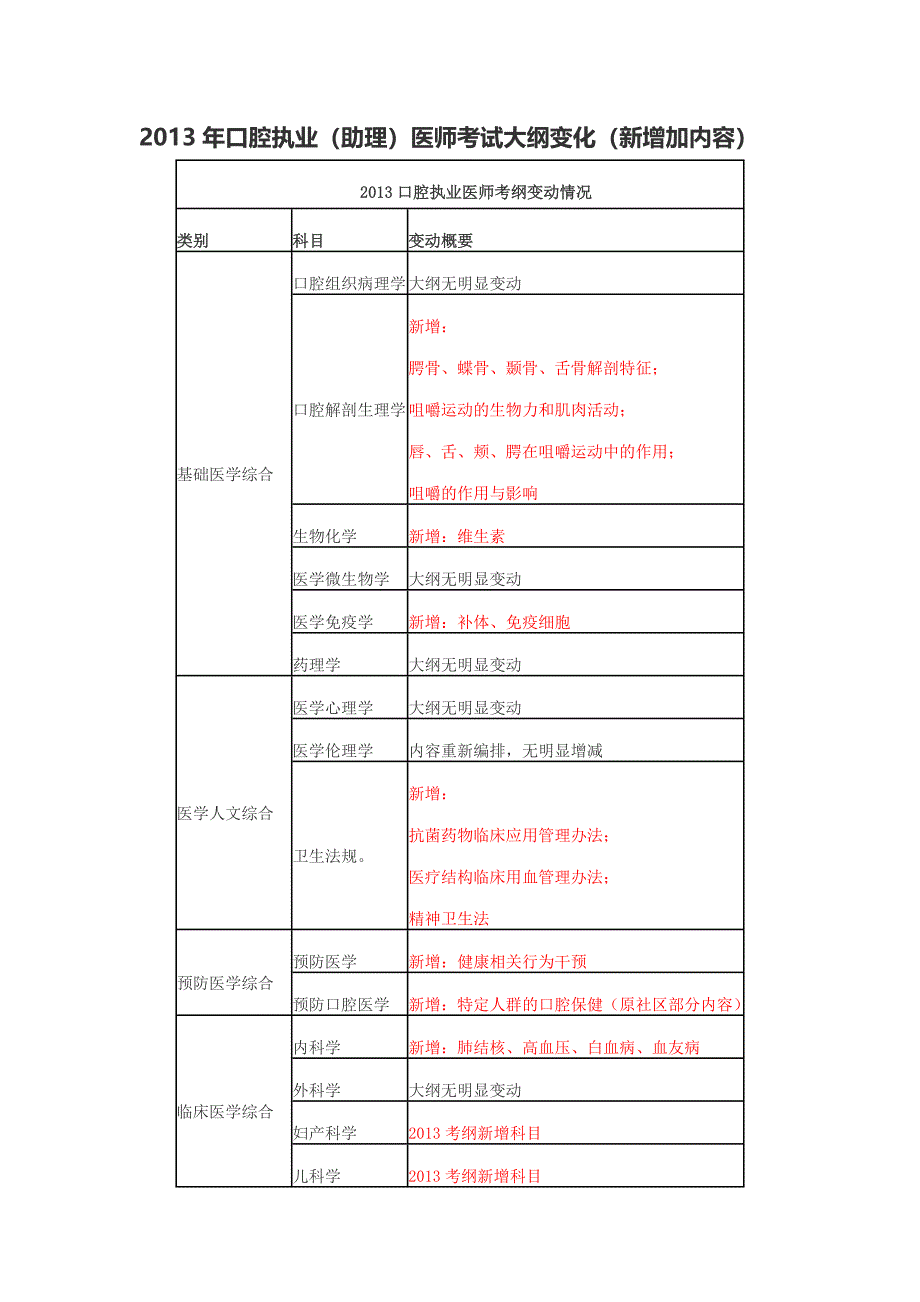 2013年口腔执业(助理)医师考试大纲变化(新增加内容)_第1页