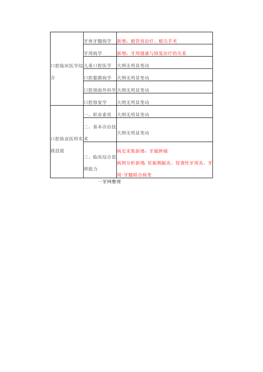 2013年口腔执业(助理)医师考试大纲变化(新增加内容)_第2页