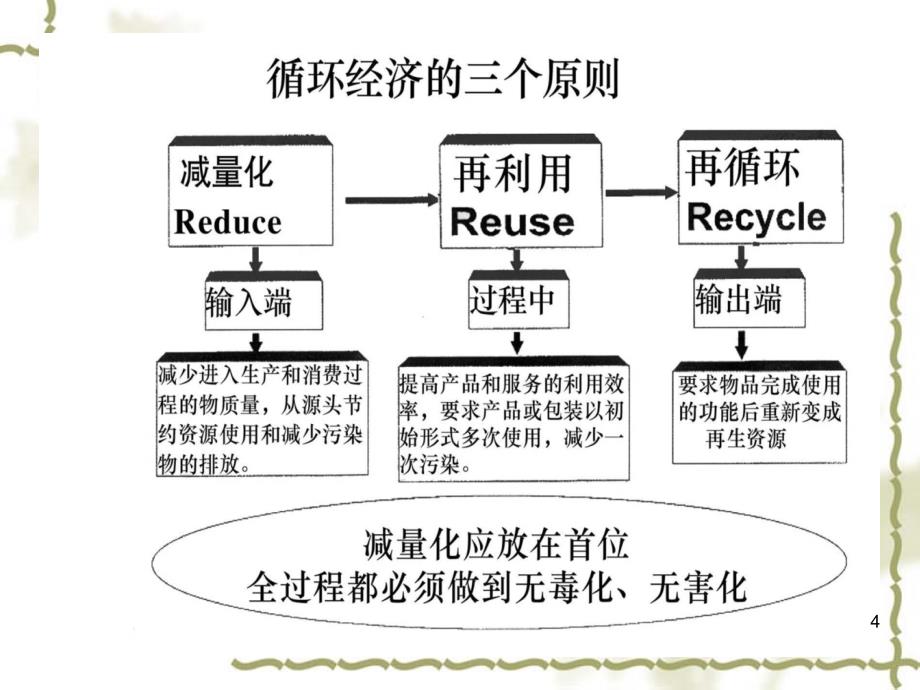 清洁生产与循环经济35602_第4页