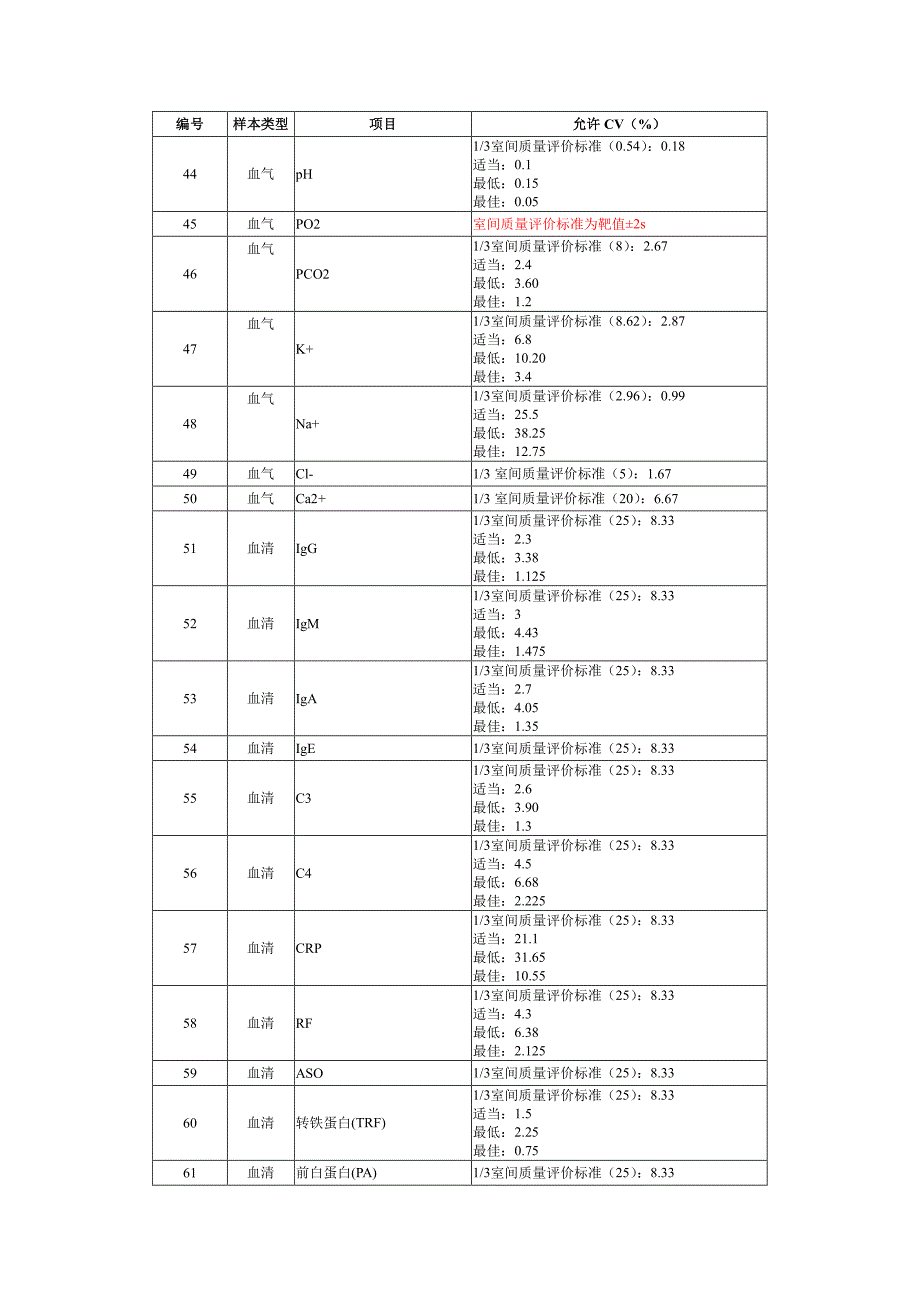 度（变异系数）要求_第3页