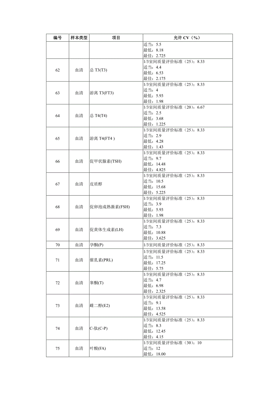 度（变异系数）要求_第4页