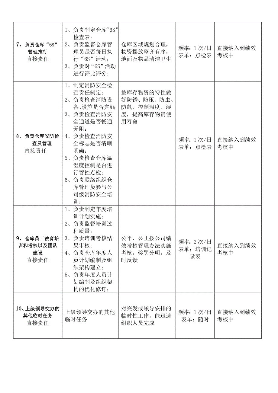 仓库课长-岗位职责说明书(优化版)_第4页