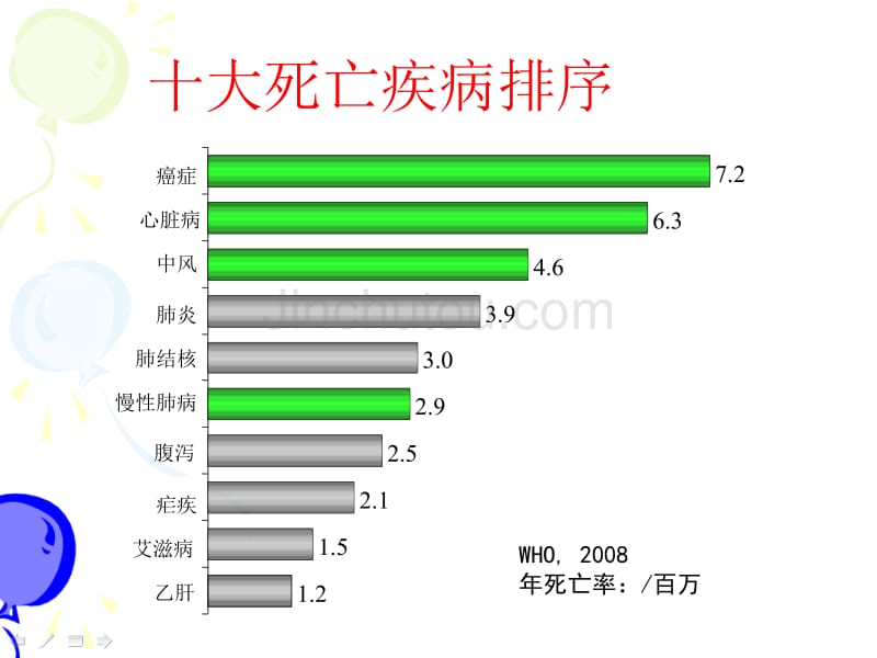 健康的生活方式与防癌_第2页