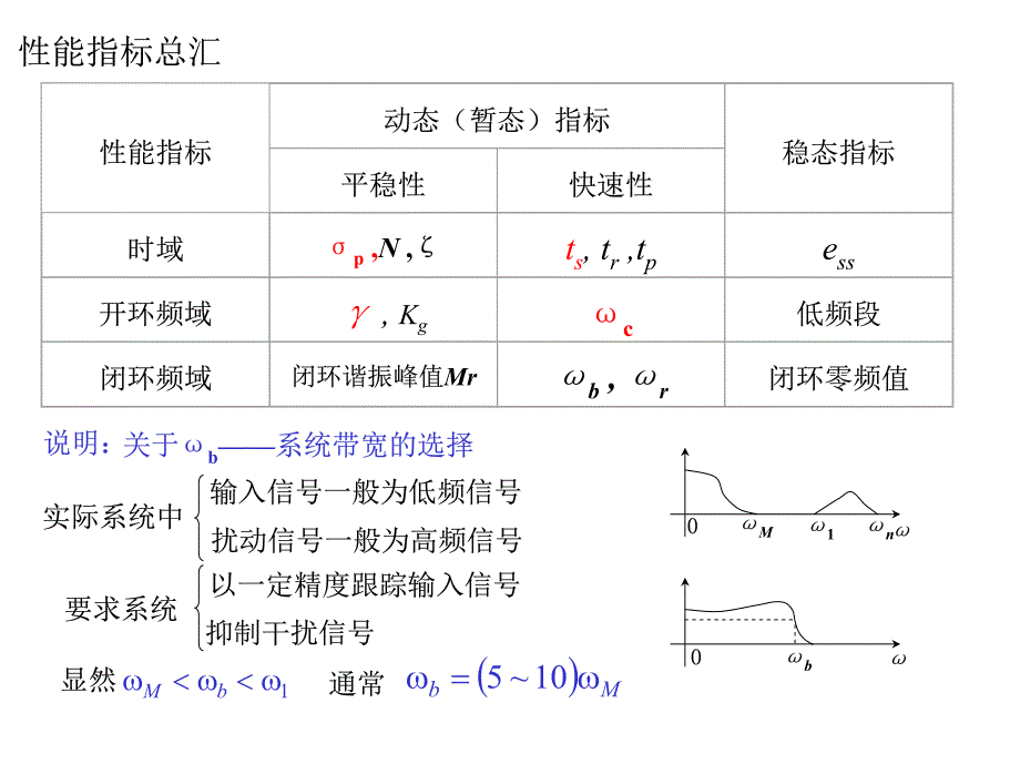 控制系统的综合与校正_第4页