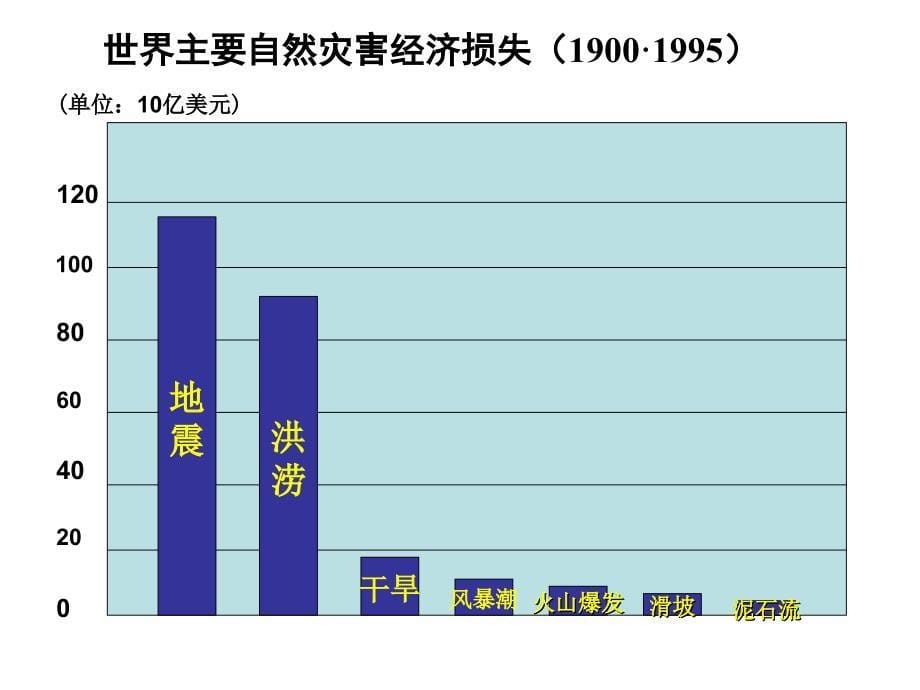 2012高三地理灾害课_第5页