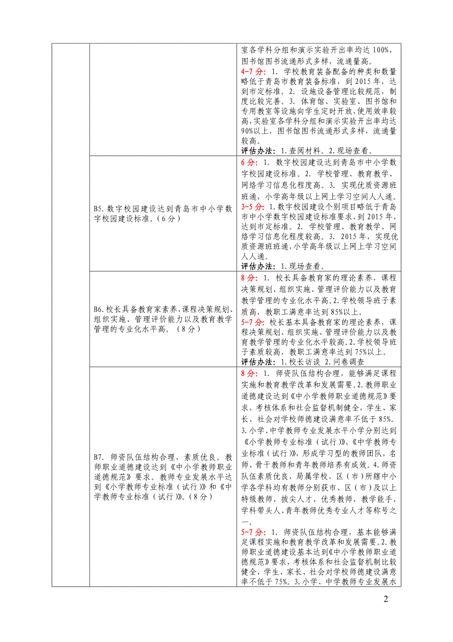 青岛市现代化学校指标体系及自评表_第2页