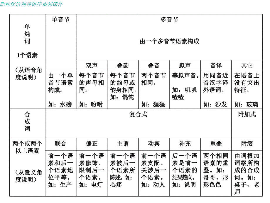 职业汉语辅导讲座系列课件 长春师范学院汉语言文学院 盛丽春 第三讲 用_第4页