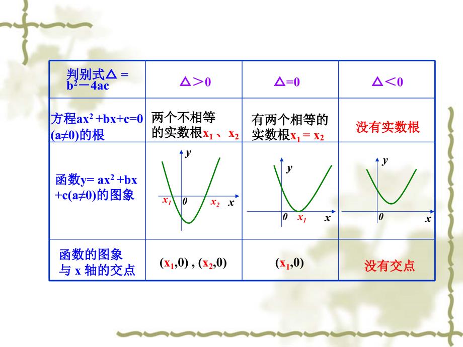 必修1课件：3.1.1方程的根与函数的零点_第4页