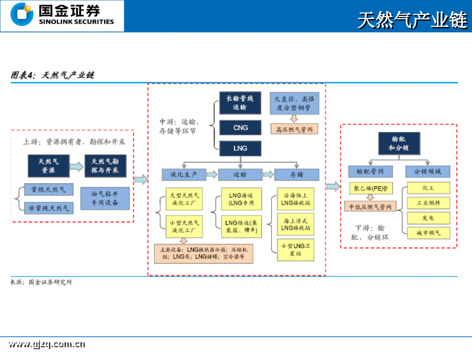 国金-天然气专题_第3页