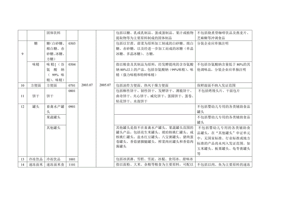 食品质量安全市场准入时间表_第3页