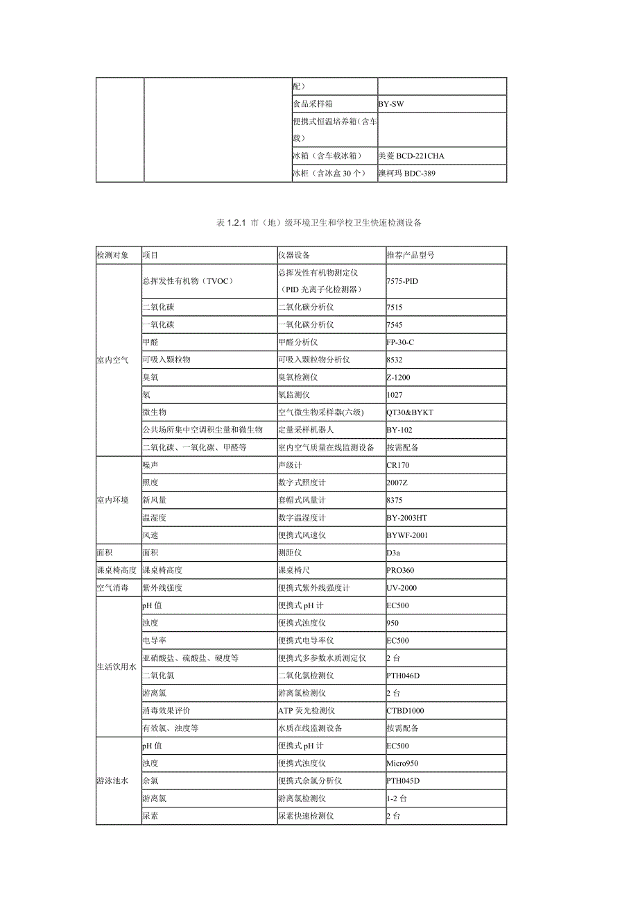 表1各级卫生监督机构快速检测设备装备标准_第4页