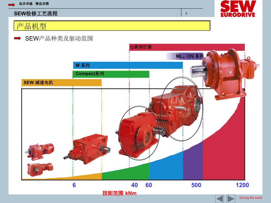 SEW减速机检修工艺流程_第2页