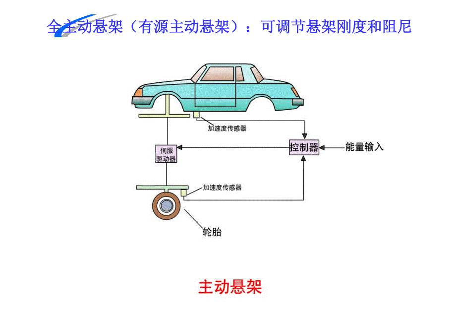 主动与半主动悬架_第3页