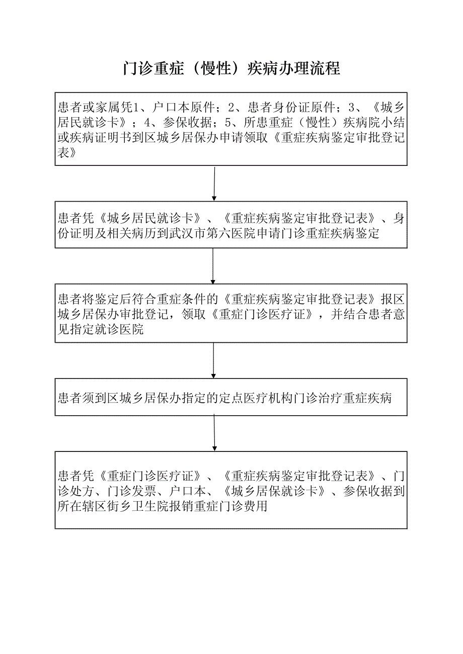 门诊重症（慢性）疾病办理流程_第1页