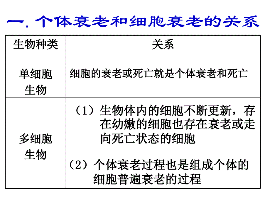 634细胞衰老凋亡癌变_第2页