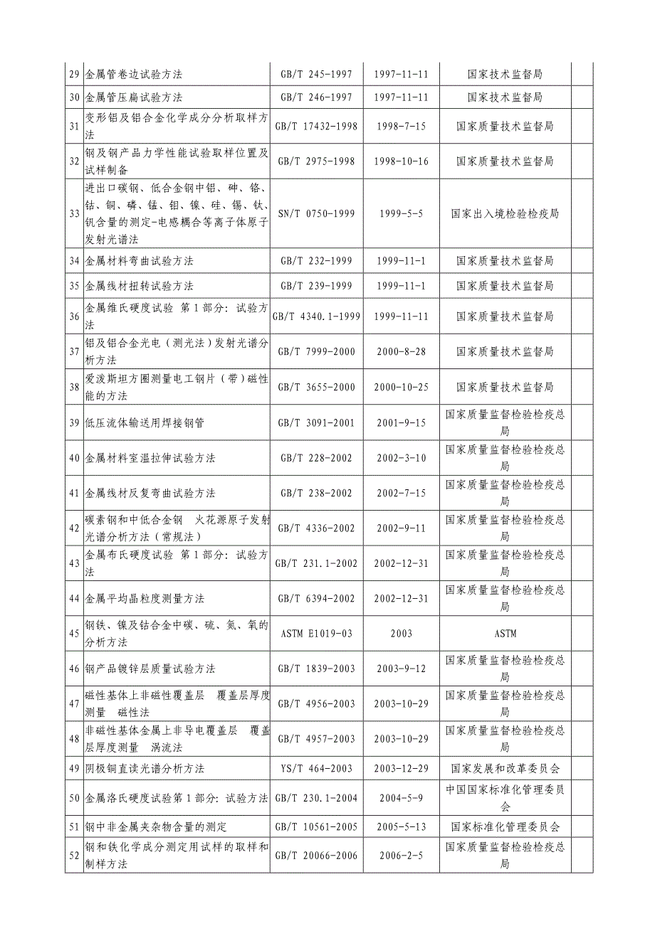 金属材料检验科检验方法一览表_第2页