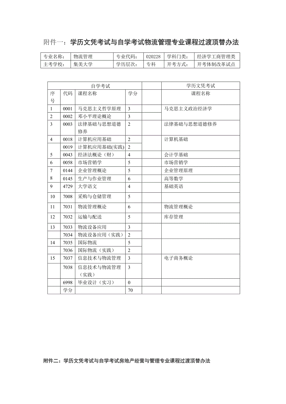 附件一：学历文凭考试与自学考试物流管理专业课程过渡顶替办法_第1页