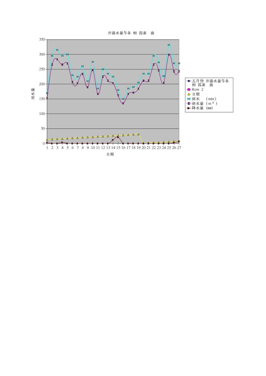 矿井涌水量与各种相关因素动态曲线图_第2页