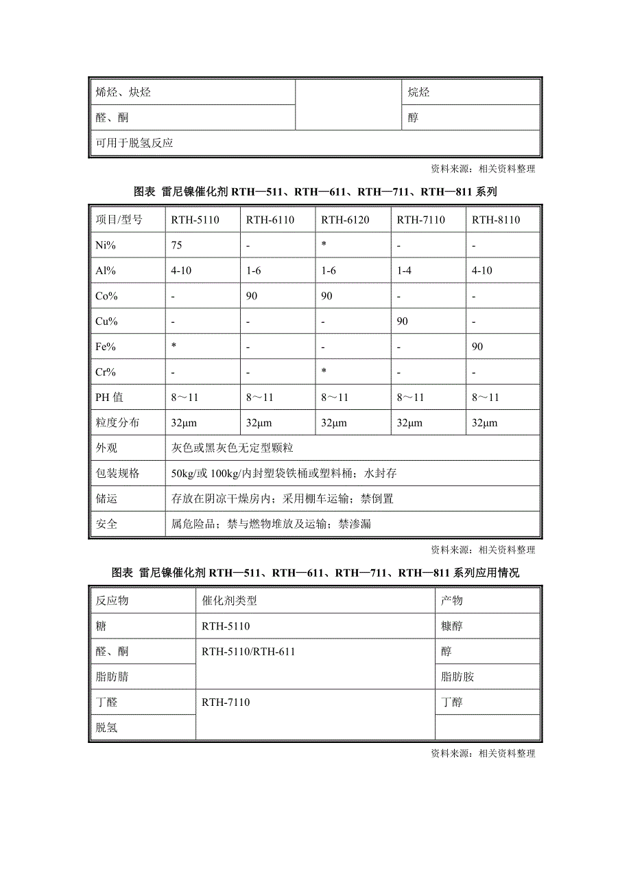 雷尼镍催化剂工艺_第3页