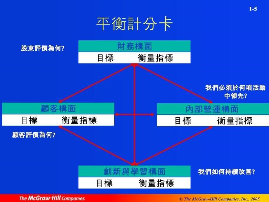 动态企业环境中转变的管理会计角色_第5页