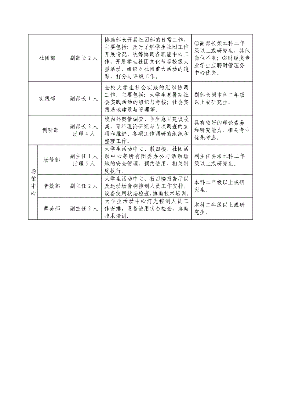 南京农业大学团委各部门招聘岗位一览表_第2页