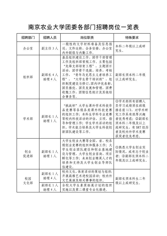 南京农业大学团委各部门招聘岗位一览表