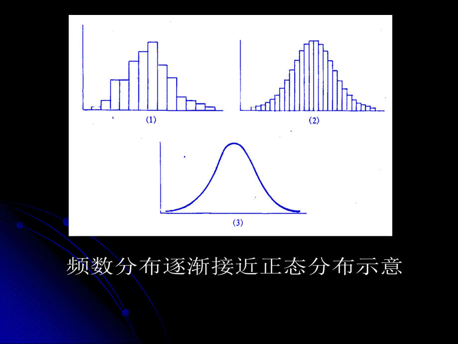 统计学  正态分布_第3页