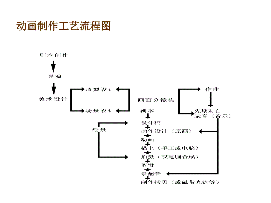 动画导演-第2讲_第4页