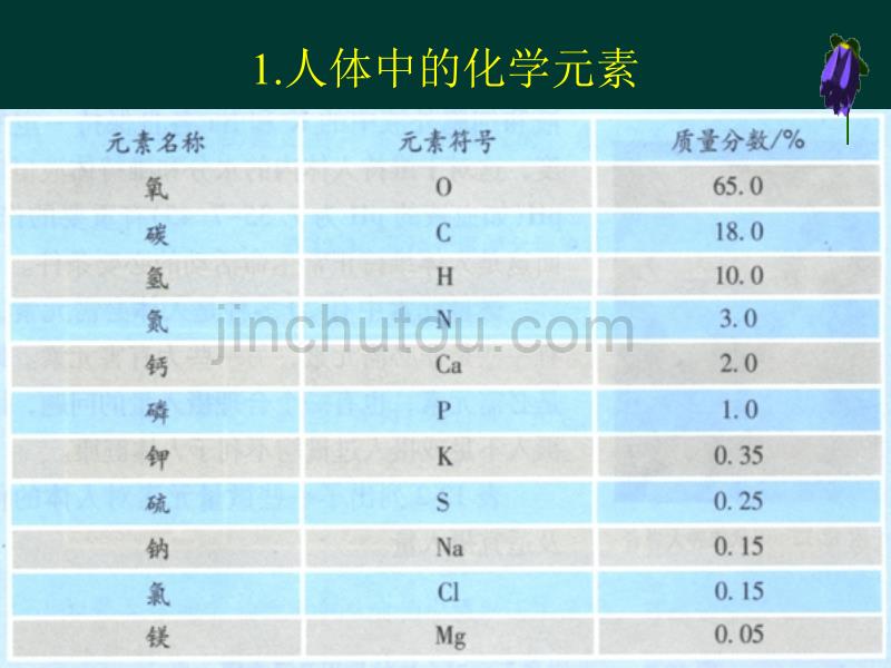 化学元素与健康2_第4页