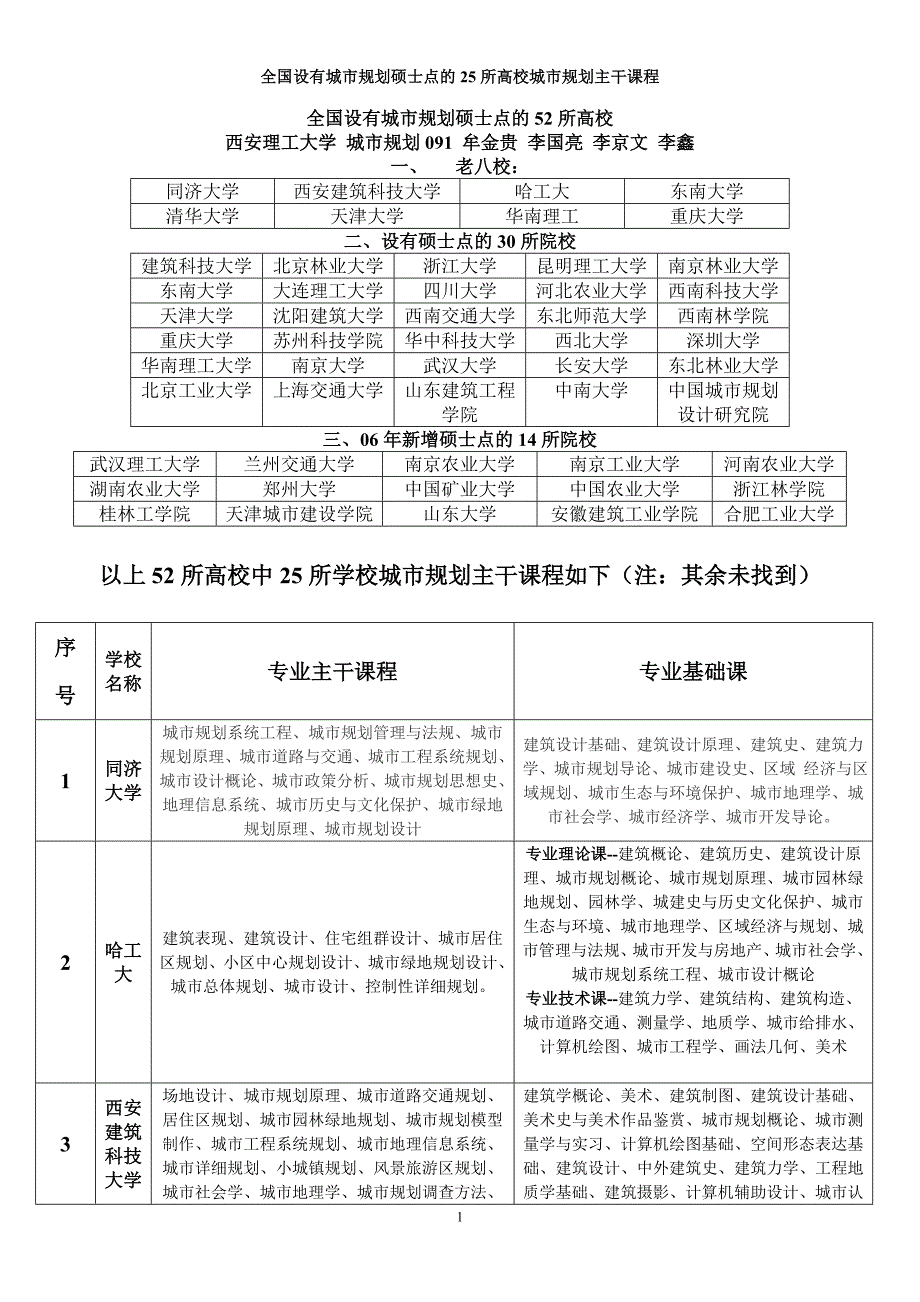 城市规划专业重点高校课程介绍_第1页